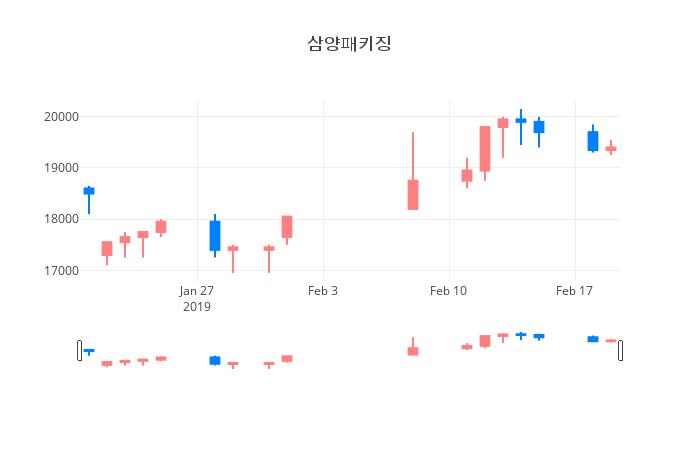 ▲일주일간 삼양패키징 등락률 변화