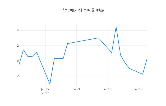 ▲삼양패키징거래량정보