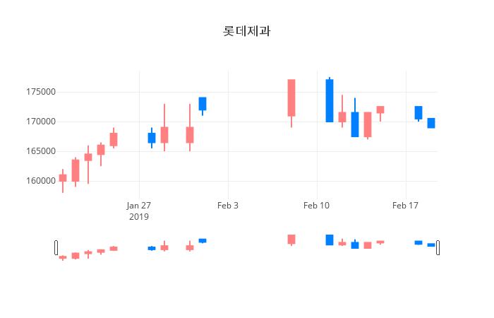▲일주일간 롯데제과 등락률 변화