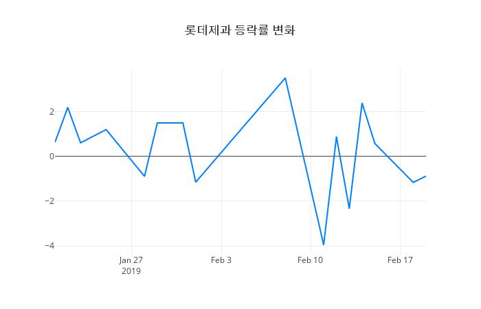 ▲롯데제과거래량정보