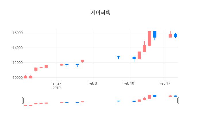 ▲일주일간 케이씨텍 등락률 변화