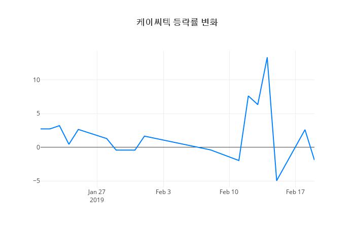 ▲케이씨텍거래량정보
