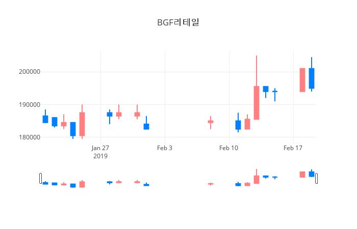 ▲일주일간 BGF리테일 등락률 변화