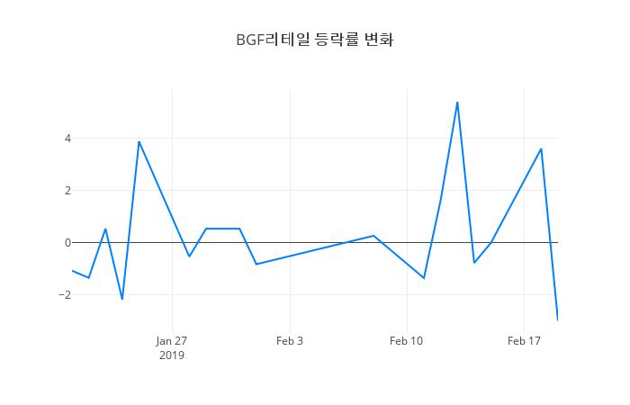 ▲BGF리테일거래량정보