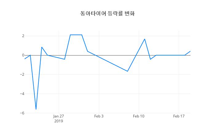 ▲동아타이어거래량정보