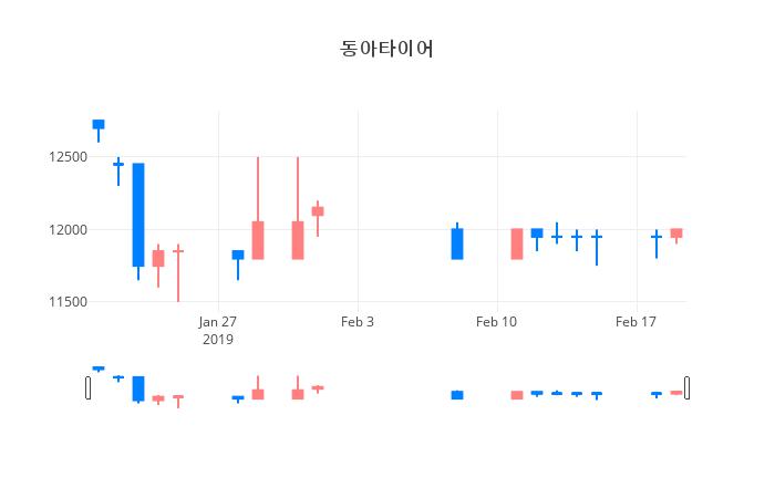 ▲일주일간 동아타이어 등락률 변화