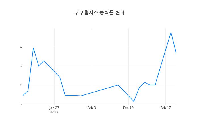 ▲쿠쿠홈시스거래량정보