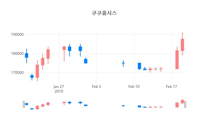 ▲일주일간 쿠쿠홈시스 등락률 변화