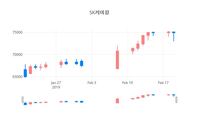 ▲일주일간 SK케미칼 등락률 변화