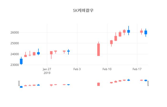 ▲일주일간 SK케미칼우 등락률 변화