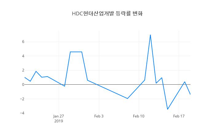 ▲HDC현대산업개발거래량정보