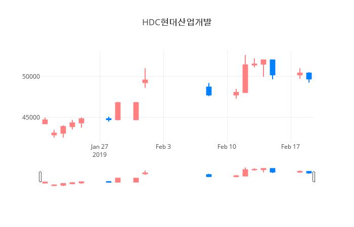 ▲일주일간 HDC현대산업개발 등락률 변화