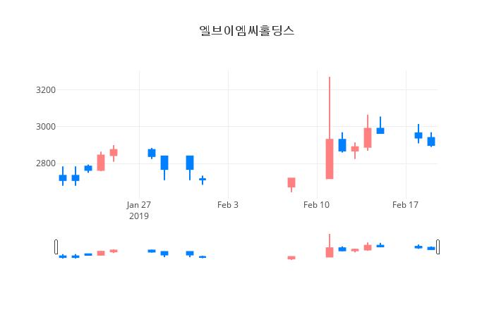 ▲일주일간 엘브이엠씨홀딩스 등락률 변화