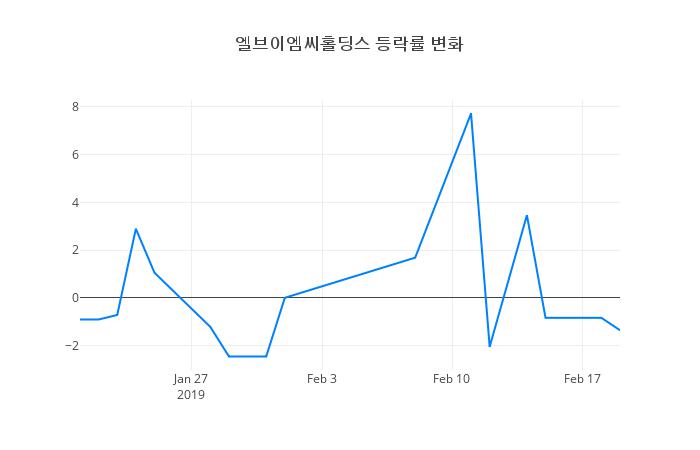 ▲엘브이엠씨홀딩스거래량정보