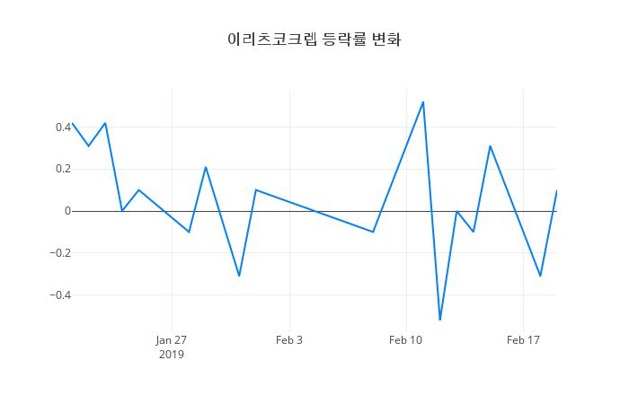 ▲이리츠코크렙거래량정보