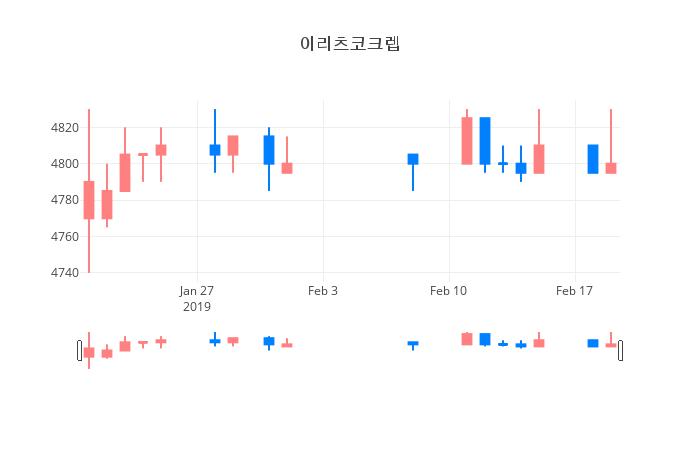 ▲일주일간 이리츠코크렙 등락률 변화
