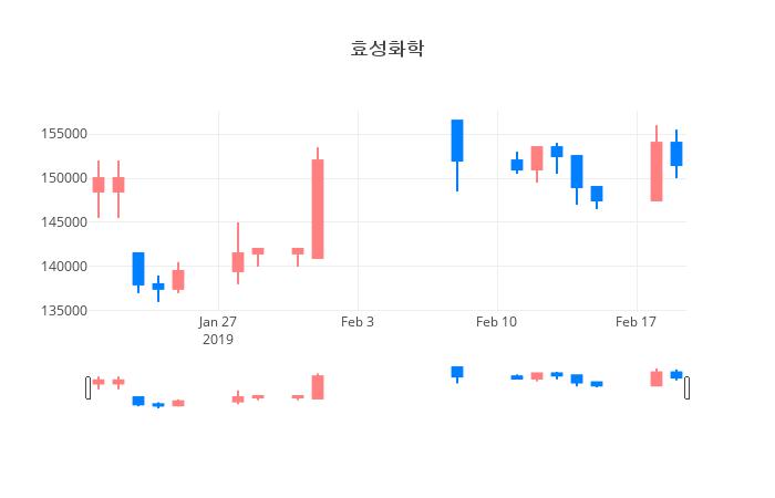 ▲일주일간 효성화학 등락률 변화