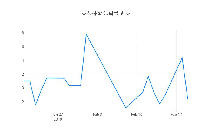▲효성화학거래량정보