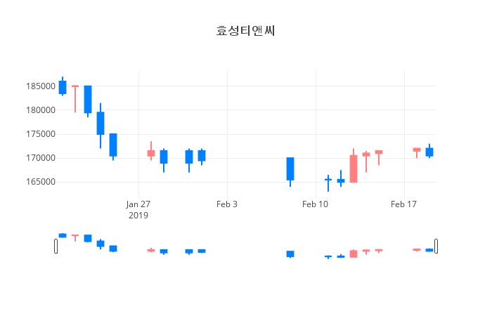 ▲일주일간 효성티앤씨 등락률 변화
