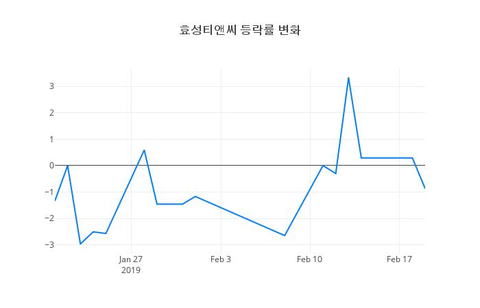 ▲효성티앤씨거래량정보
