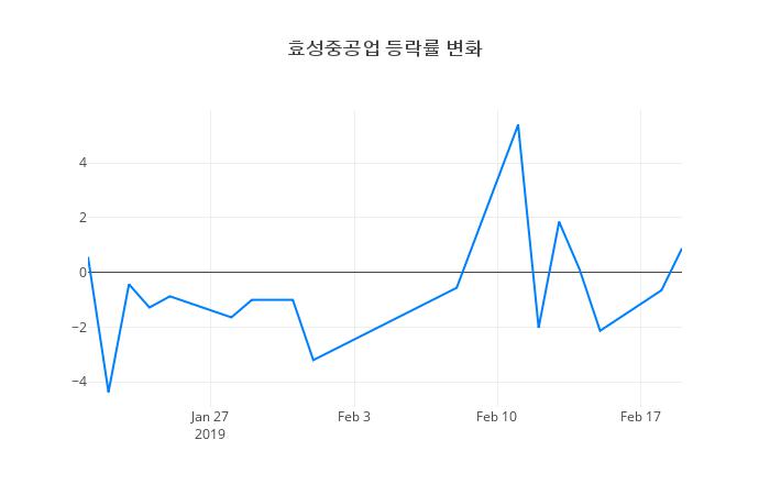 ▲효성중공업거래량정보