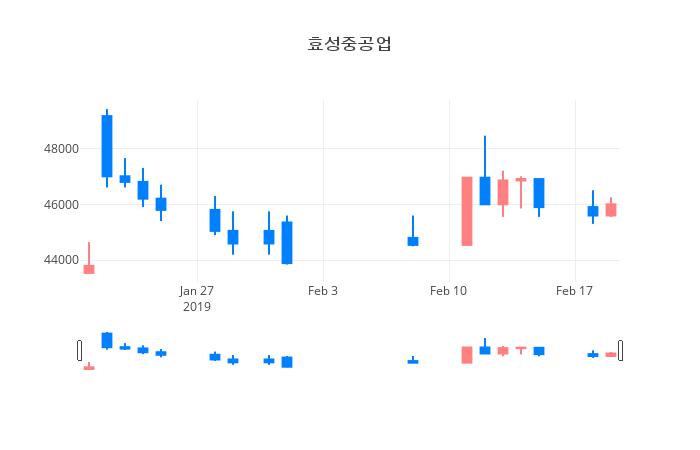 ▲일주일간 효성중공업 등락률 변화