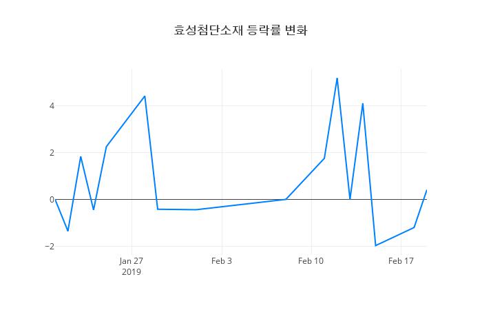 ▲효성첨단소재거래량정보