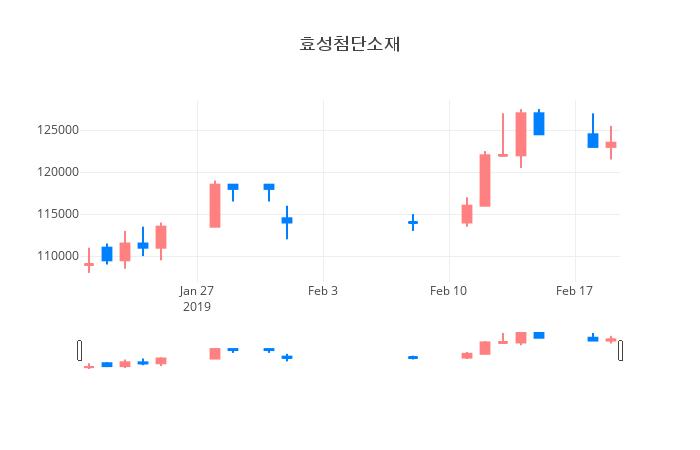 ▲일주일간 효성첨단소재 등락률 변화