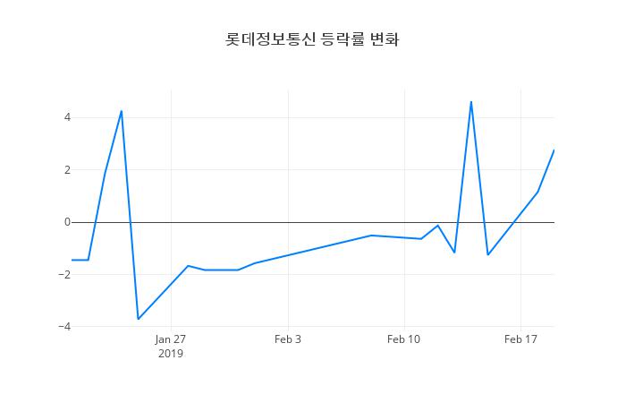 ▲롯데정보통신거래량정보