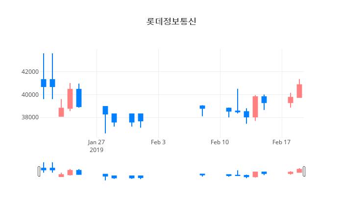 ▲일주일간 롯데정보통신 등락률 변화