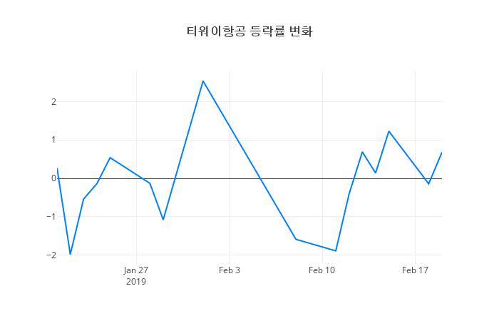 ▲티웨이항공거래량정보
