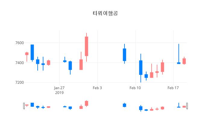 ▲일주일간 티웨이항공 등락률 변화