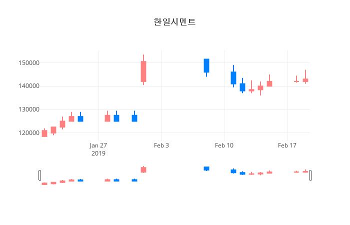 ▲일주일간 한일시멘트 등락률 변화