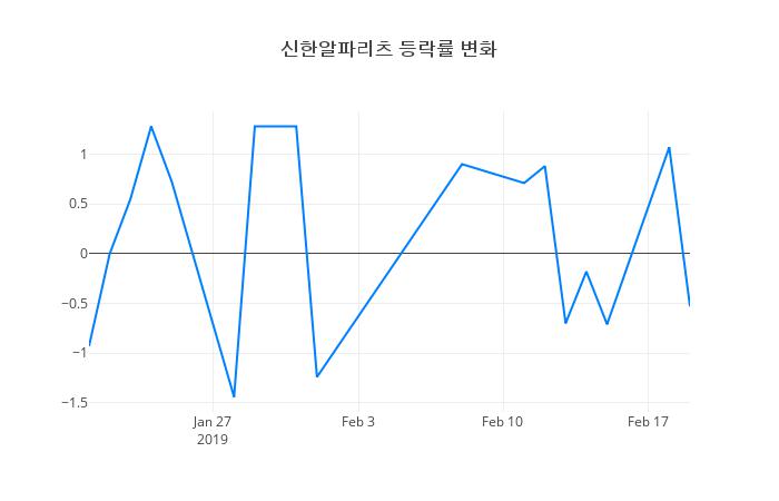 ▲신한알파리츠거래량정보