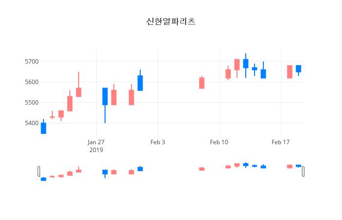 ▲일주일간 신한알파리츠 등락률 변화