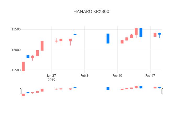 ▲일주일간 HANARO KRX300 등락률 변화