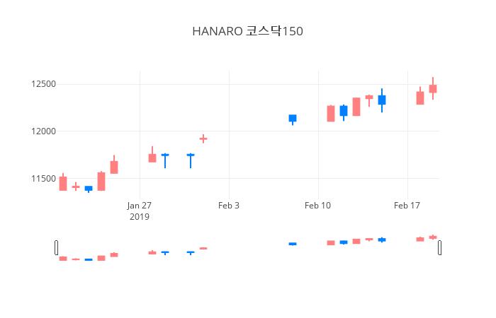 ▲일주일간 HANARO 코스닥150 등락률 변화