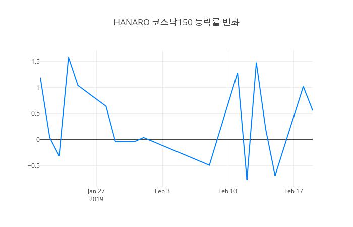 ▲HANARO 코스닥150거래량정보