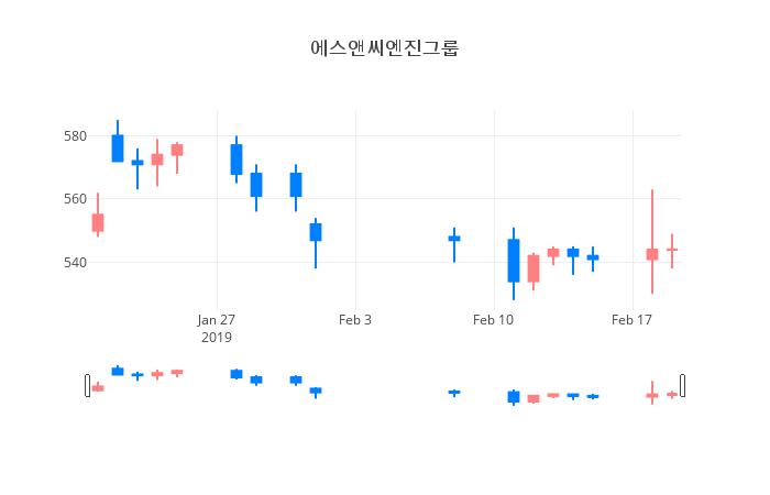 ▲일주일간 에스앤씨엔진그룹 등락률 변화