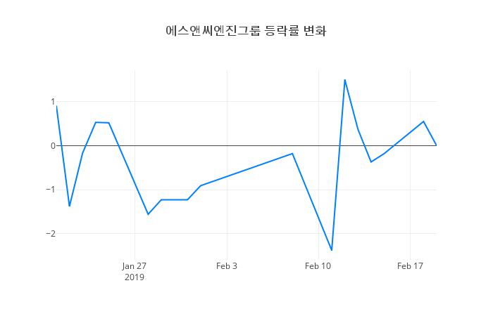 ▲에스앤씨엔진그룹거래량정보