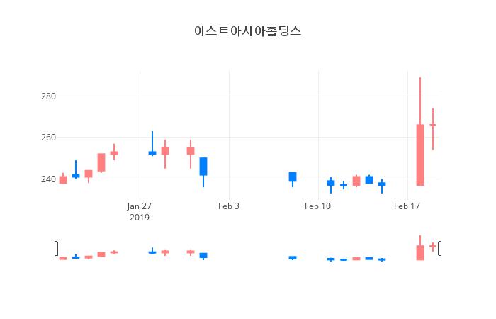 ▲일주일간 이스트아시아홀딩스 등락률 변화