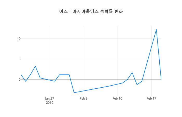 ▲이스트아시아홀딩스거래량정보