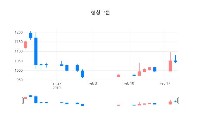 ▲일주일간 헝셩그룹 등락률 변화