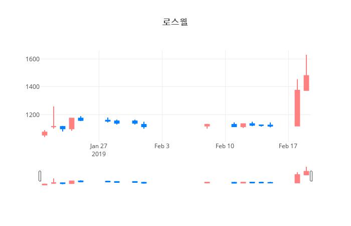 ▲일주일간 로스웰 등락률 변화