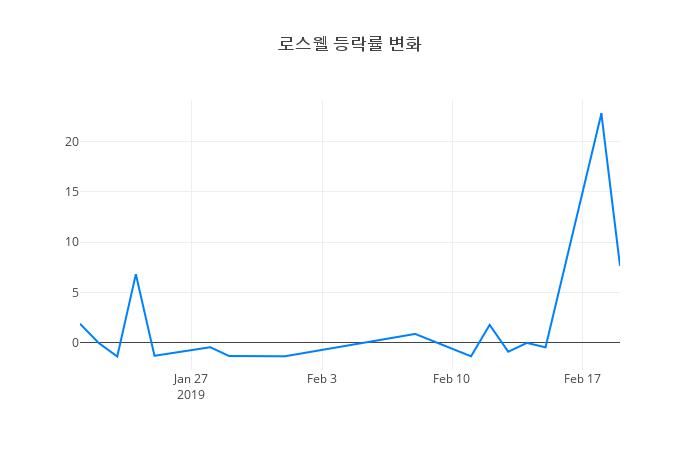 ▲로스웰거래량정보