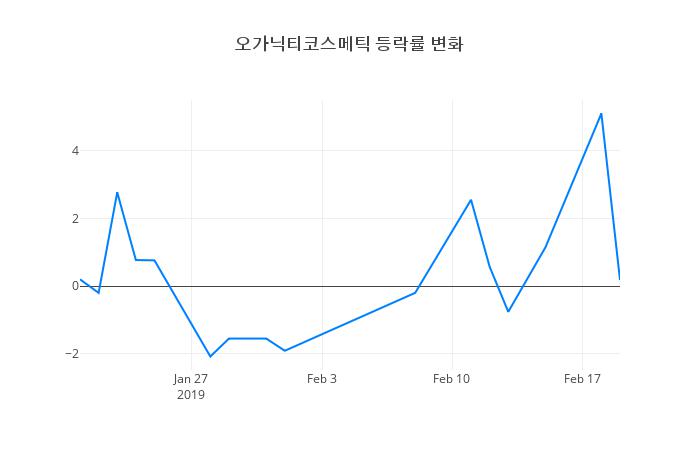 ▲오가닉티코스메틱거래량정보