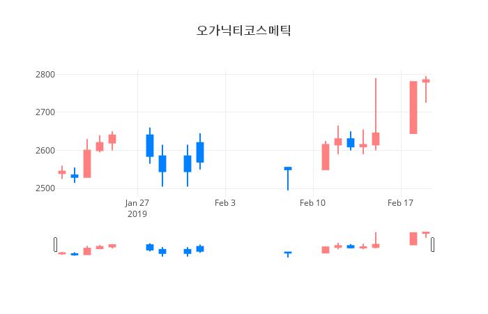 ▲일주일간 오가닉티코스메틱 등락률 변화