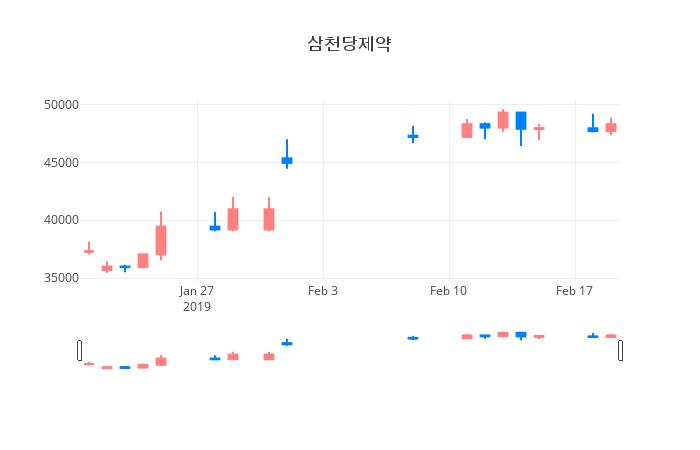 ▲일주일간 삼천당제약 등락률 변화