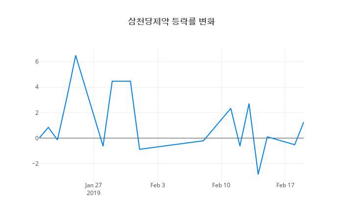 ▲삼천당제약거래량정보