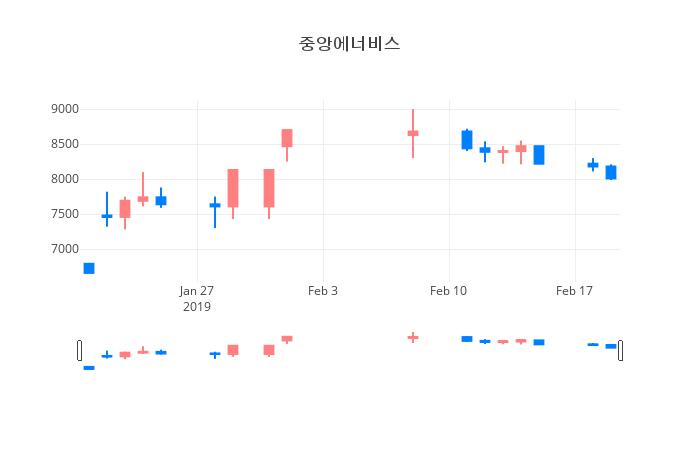 ▲일주일간 중앙에너비스 등락률 변화